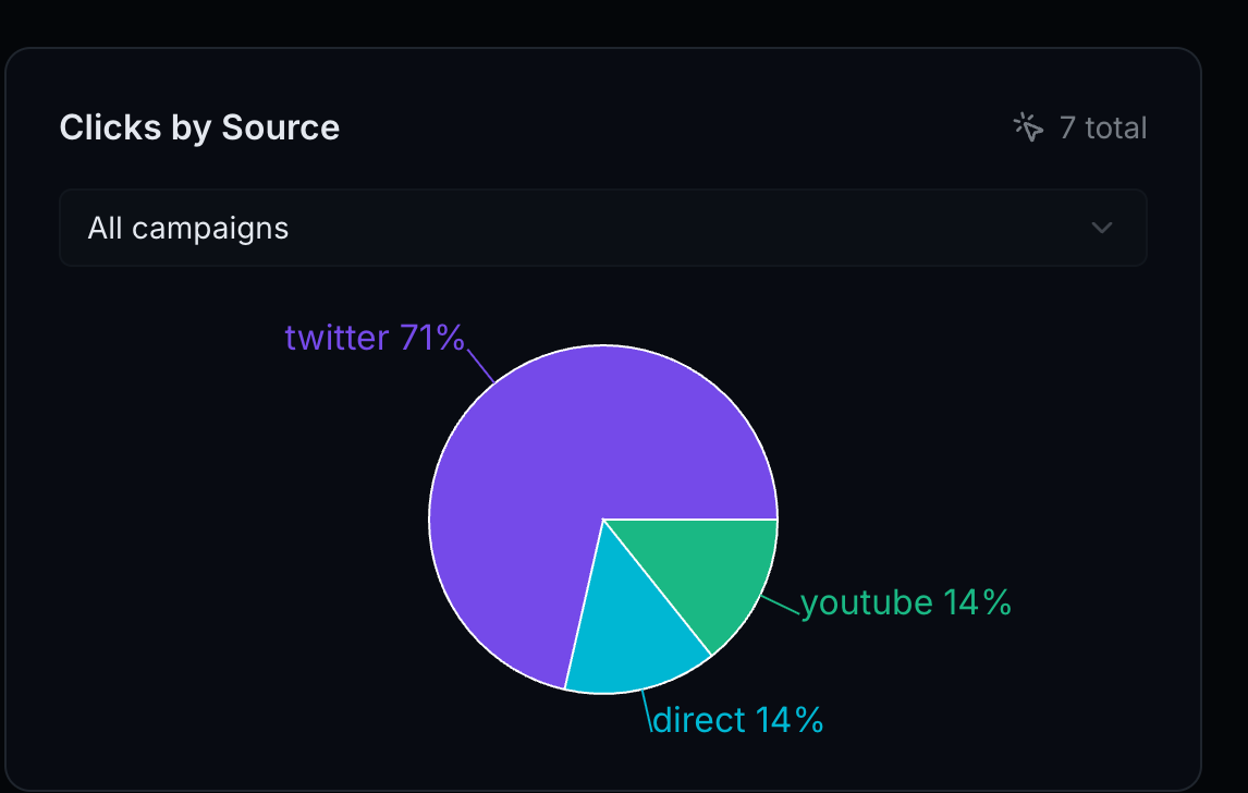 KeySeeder analytics dashboard — clicks by source